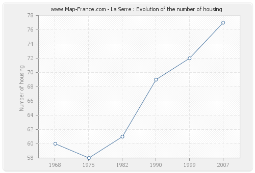 La Serre : Evolution of the number of housing